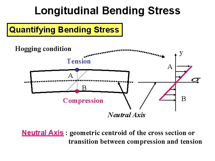 Longitudinal Bending Stress Quantifying Bending Stress Hogging condition y Tension A A B B