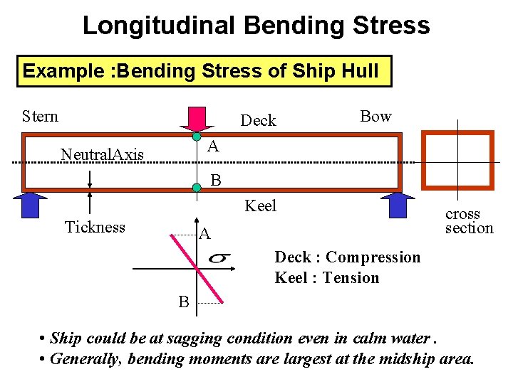 Longitudinal Bending Stress Example : Bending Stress of Ship Hull Stern Deck Bow A