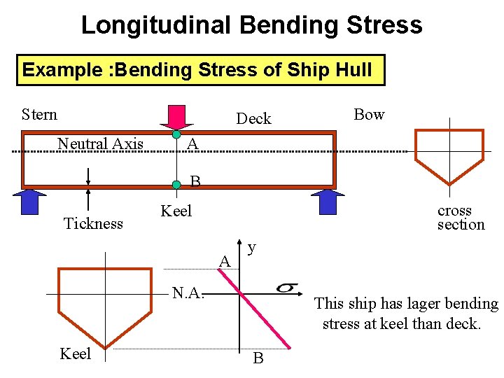 Longitudinal Bending Stress Example : Bending Stress of Ship Hull Stern Deck Neutral Axis