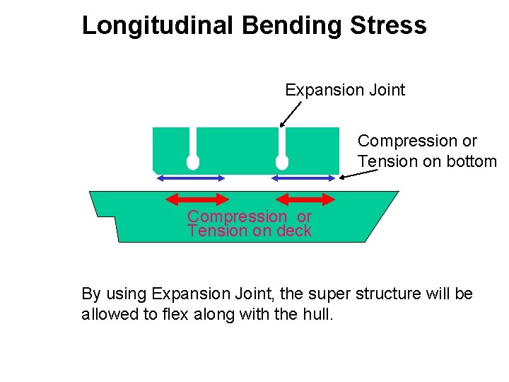 Longitudinal Bending Stress Expansion Joint Compression or Tension on bottom Compression or Tension on