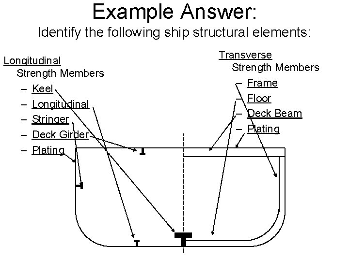 Example Answer: Identify the following ship structural elements: Longitudinal Strength Members – Keel –