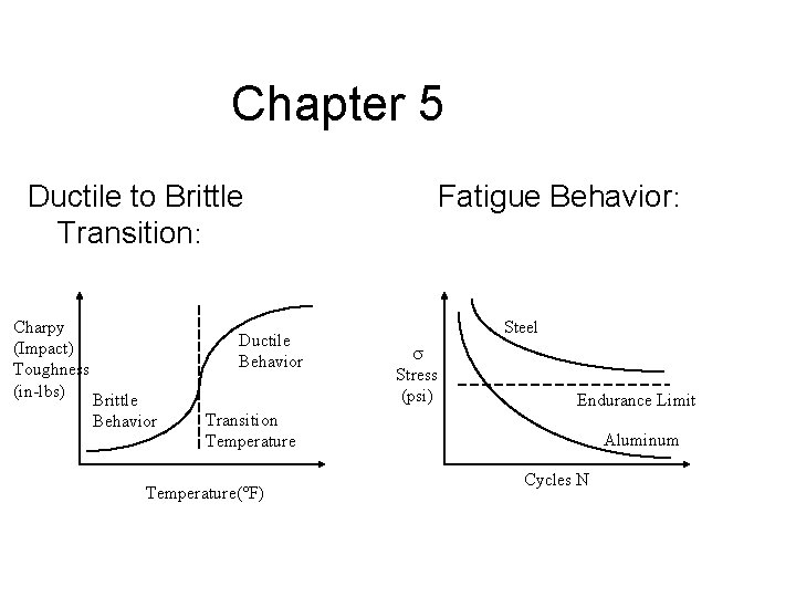 Chapter 5 Ductile to Brittle Transition: Charpy (Impact) Toughness (in-lbs) Ductile Behavior Brittle Behavior
