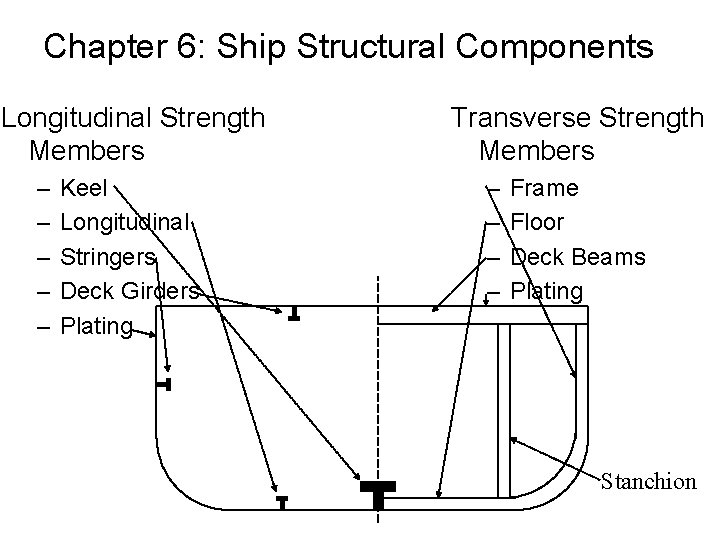 Chapter 6: Ship Structural Components Longitudinal Strength Members – – – Keel Longitudinal Stringers