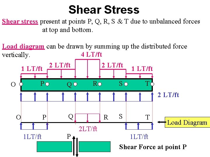 Shear Stress Shear stress present at points P, Q, R, S & T due