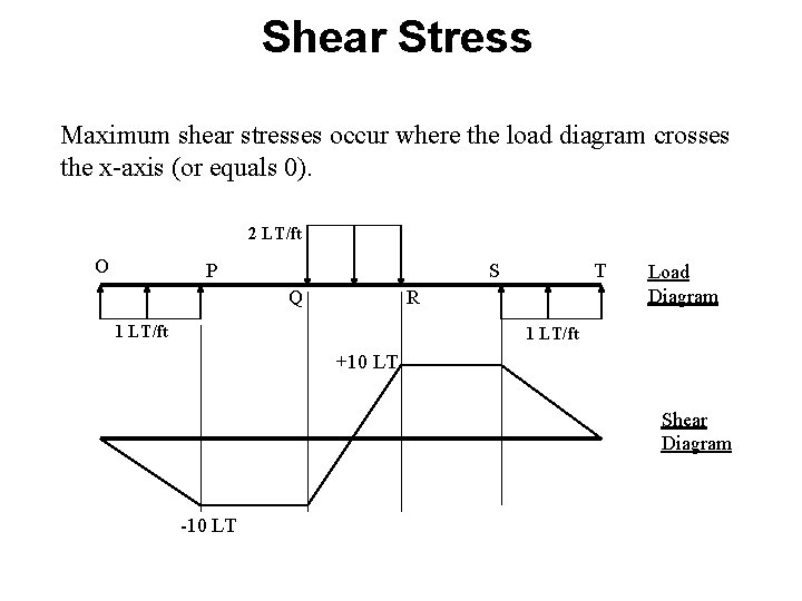 Shear Stress Maximum shear stresses occur where the load diagram crosses the x-axis (or