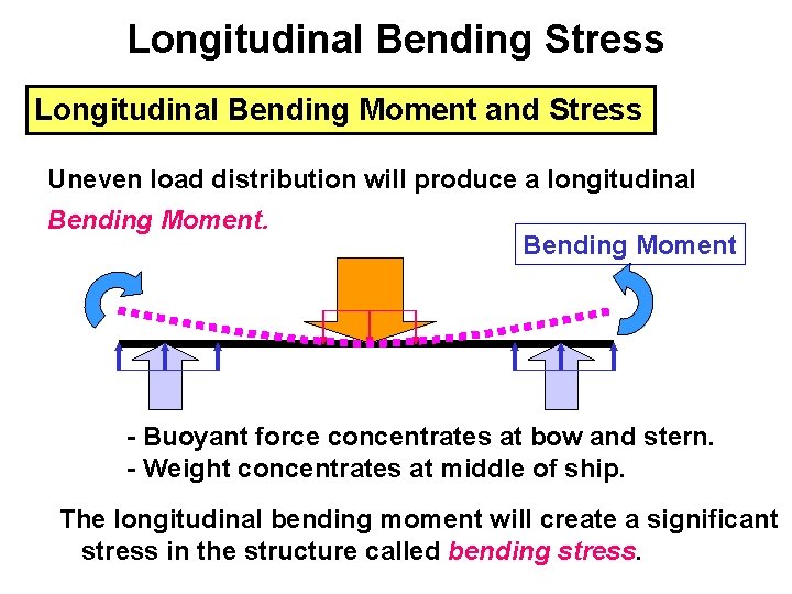 Longitudinal Bending Stress Longitudinal Bending Moment and Stress Uneven load distribution will produce a