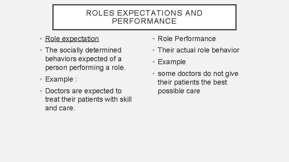 ROLES EXPECTATIONS AND PERFORMANCE • Role expectation • Role Performance • The socially determined ROLES EXPECTATIONS AND PERFORMANCE • Role expectation • Role Performance • The socially determined
