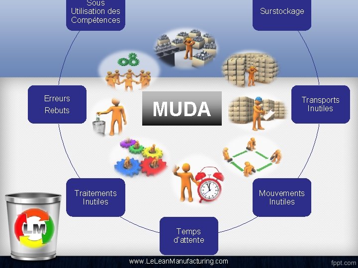 Sous Utilisation des Compétences Erreurs Rebuts Surstockage MUDA Traitements Inutiles Transports Inutiles Mouvements Inutiles