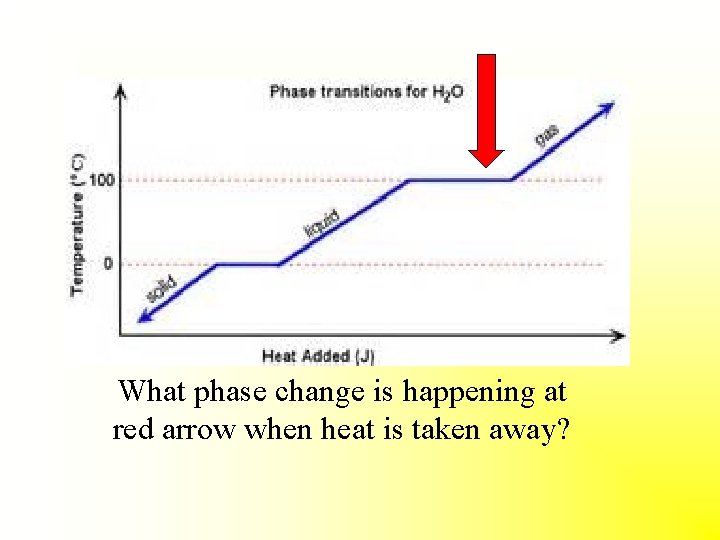 What phase change is happening at red arrow when heat is taken away? 