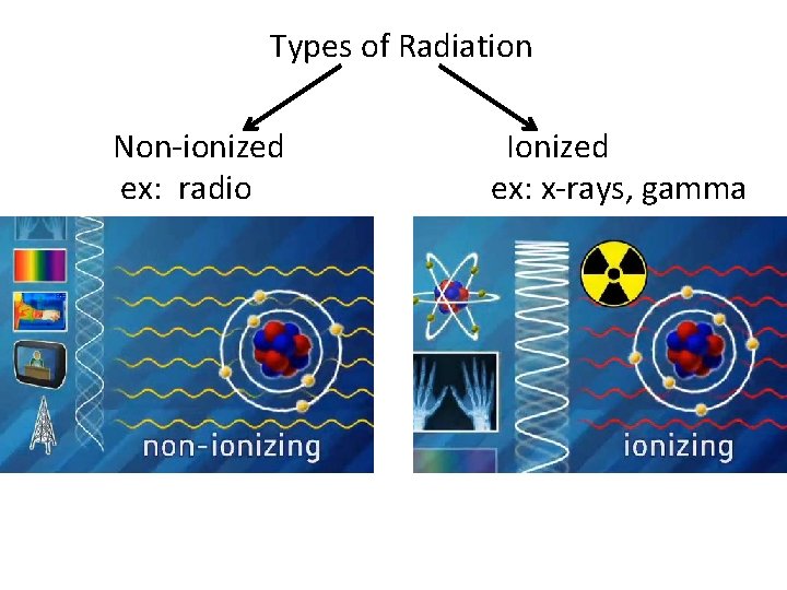 Types of Radiation Non-ionized ex: radio Ionized ex: x-rays, gamma 