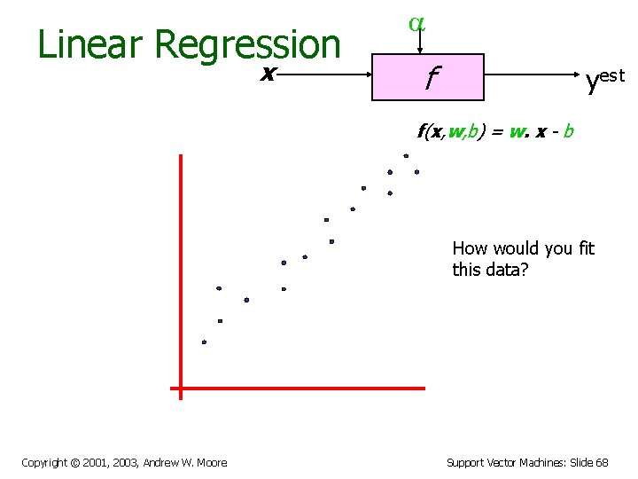 Linear Regression x f yest f(x, w, b) = w. x - b How