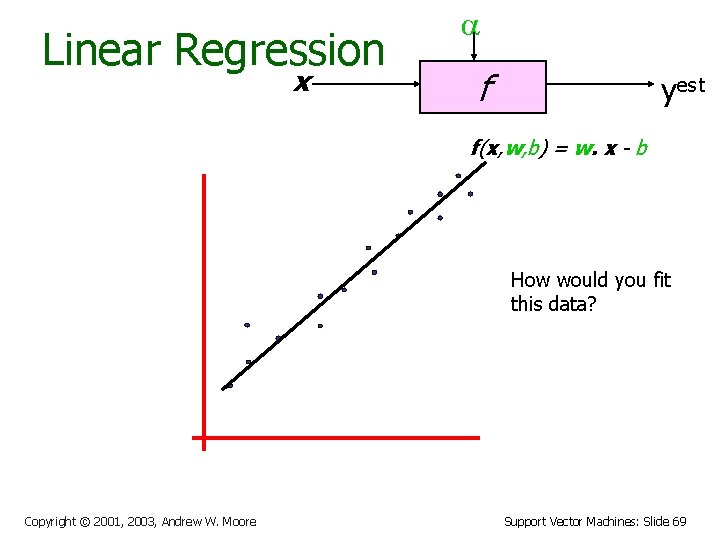 Linear Regression x f yest f(x, w, b) = w. x - b How