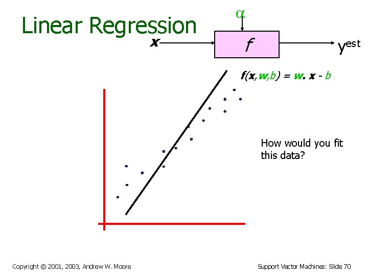 Linear Regression x f yest f(x, w, b) = w. x - b How