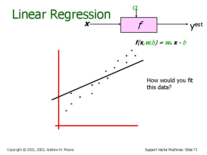 Linear Regression x f yest f(x, w, b) = w. x - b How