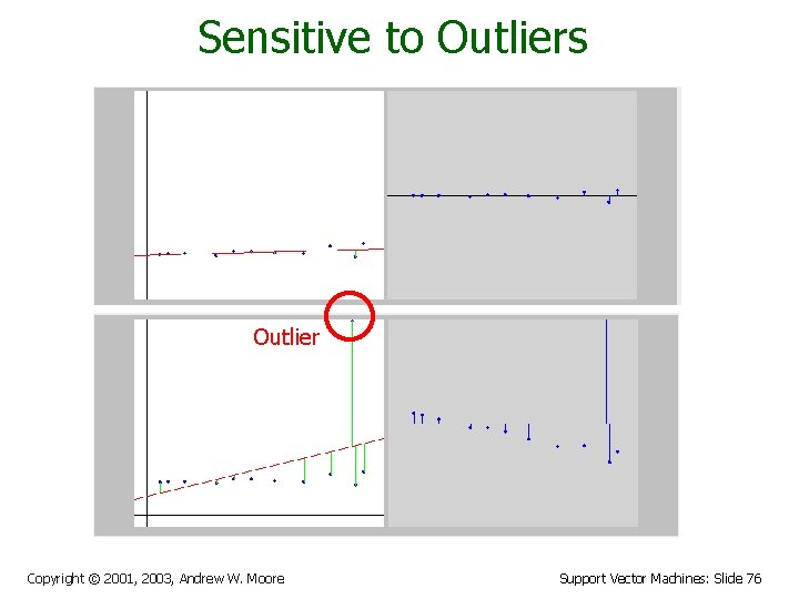 Sensitive to Outliers Outlier Copyright © 2001, 2003, Andrew W. Moore Support Vector Machines: