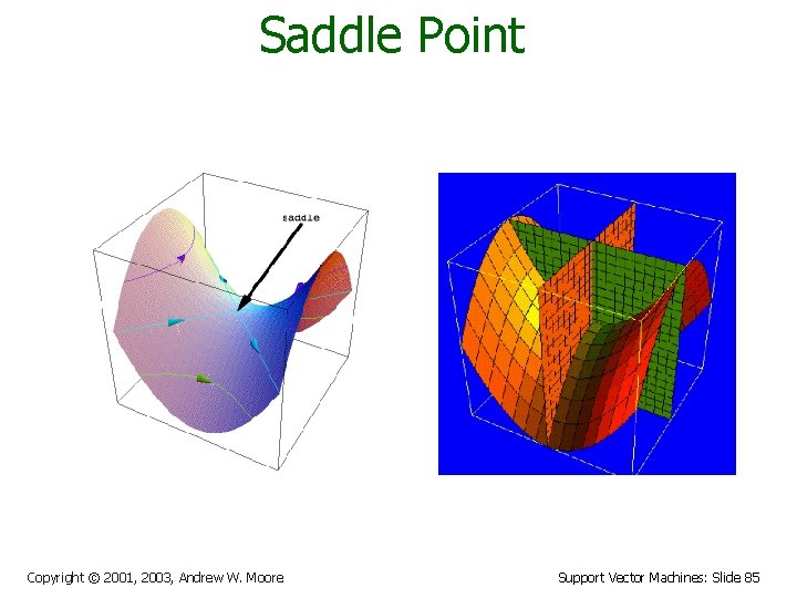 Saddle Point Copyright © 2001, 2003, Andrew W. Moore Support Vector Machines: Slide 85