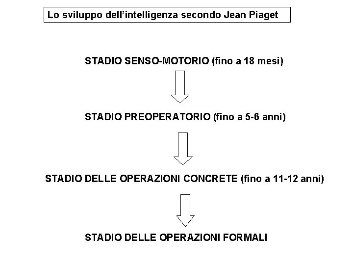 Lo sviluppo dell’intelligenza secondo Jean Piaget STADIO SENSO-MOTORIO (fino a 18 mesi) STADIO PREOPERATORIO Lo sviluppo dell’intelligenza secondo Jean Piaget STADIO SENSO-MOTORIO (fino a 18 mesi) STADIO PREOPERATORIO