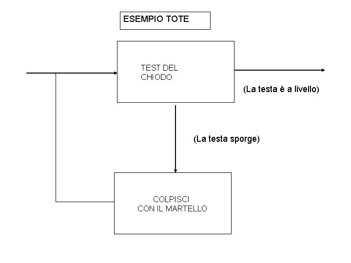 ESEMPIO TOTE TEST DEL CHIODO (La testa è a livello) (La testa sporge) COLPISCI ESEMPIO TOTE TEST DEL CHIODO (La testa è a livello) (La testa sporge) COLPISCI