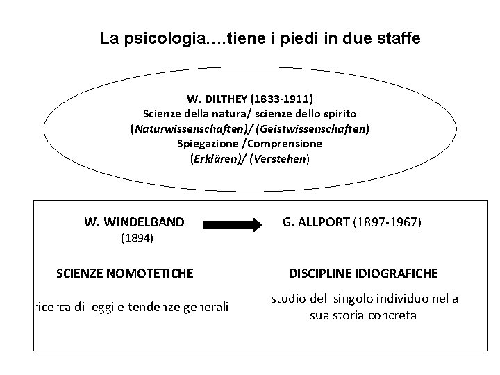 La psicologia…. tiene i piedi in due staffe W. DILTHEY (1833 -1911) Scienze della La psicologia…. tiene i piedi in due staffe W. DILTHEY (1833 -1911) Scienze della