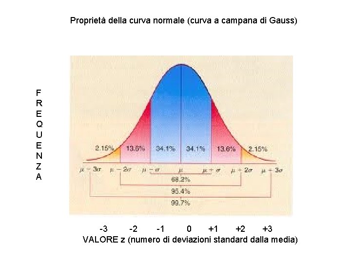 Proprietà della curva normale (curva a campana di Gauss) F R E Q U Proprietà della curva normale (curva a campana di Gauss) F R E Q U