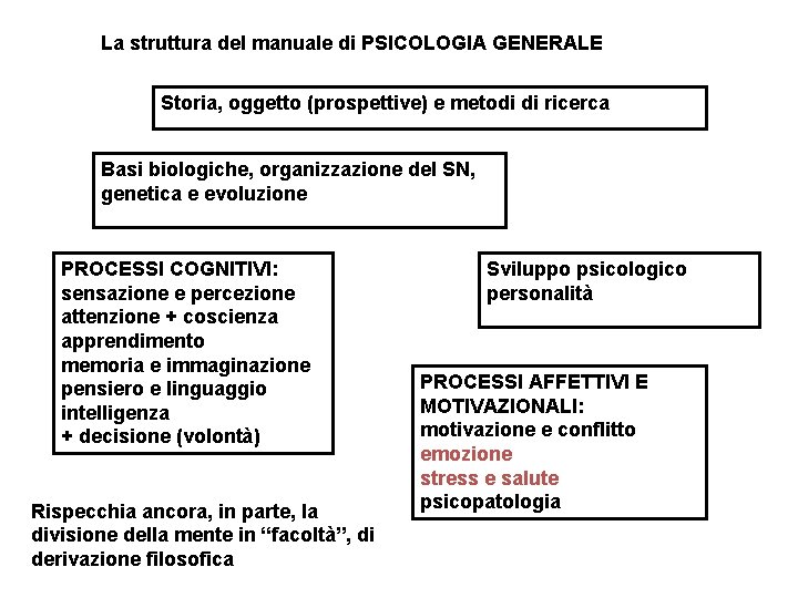 La struttura del manuale di PSICOLOGIA GENERALE Storia, oggetto (prospettive) e metodi di ricerca La struttura del manuale di PSICOLOGIA GENERALE Storia, oggetto (prospettive) e metodi di ricerca