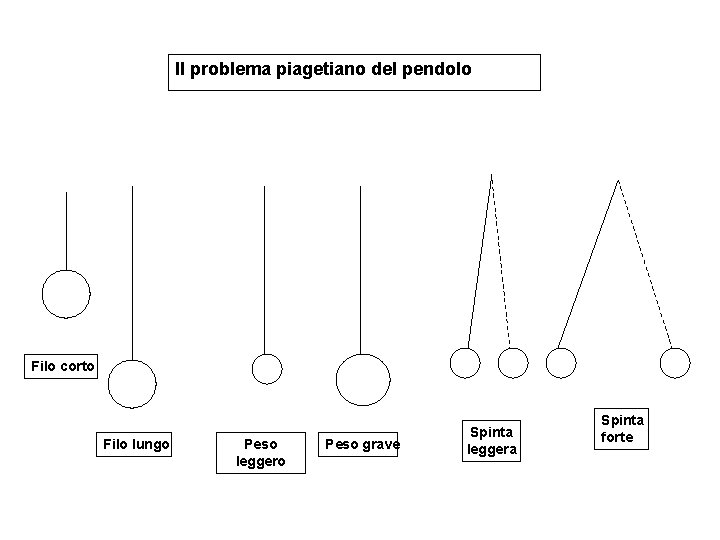 Il problema piagetiano del pendolo Filo corto Filo lungo Peso leggero Peso grave Spinta Il problema piagetiano del pendolo Filo corto Filo lungo Peso leggero Peso grave Spinta