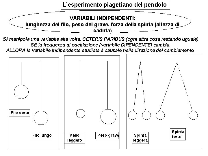 L’esperimento piagetiano del pendolo VARIABILI INDIPENDENTI: lunghezza del filo, peso del grave, forza della L’esperimento piagetiano del pendolo VARIABILI INDIPENDENTI: lunghezza del filo, peso del grave, forza della