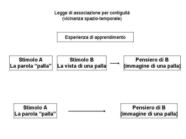 Legge di associazione per contiguità (vicinanza spazio-temporale) Esperienza di apprendimento Stimolo A La parola Legge di associazione per contiguità (vicinanza spazio-temporale) Esperienza di apprendimento Stimolo A La parola