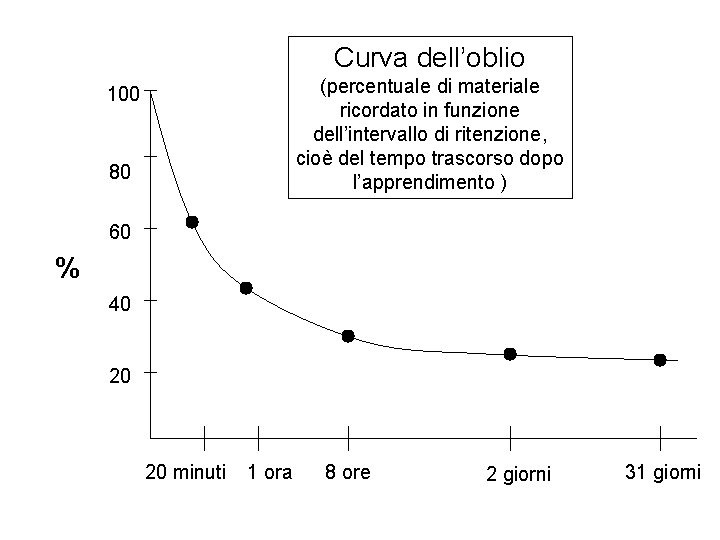 Curva dell’oblio (percentuale di materiale ricordato in funzione dell’intervallo di ritenzione, cioè del tempo Curva dell’oblio (percentuale di materiale ricordato in funzione dell’intervallo di ritenzione, cioè del tempo