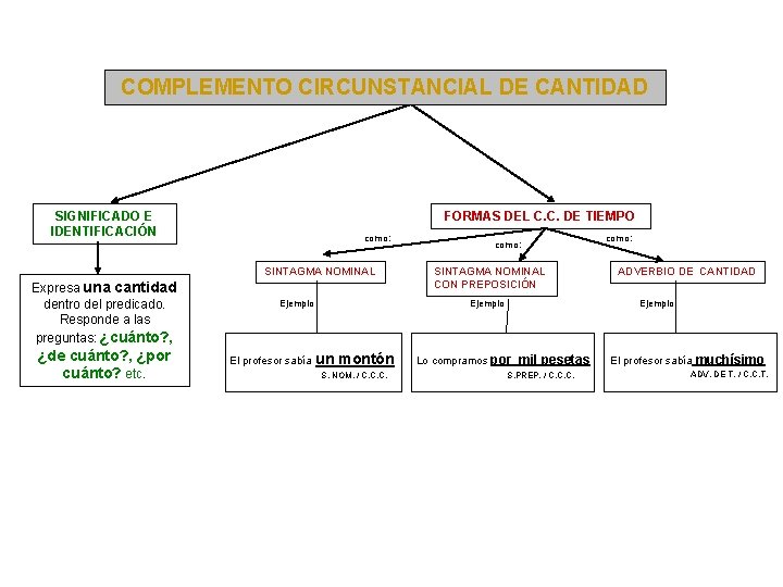 COMPLEMENTO CIRCUNSTANCIAL DE CANTIDAD SIGNIFICADO E IDENTIFICACIÓN FORMAS DEL C. C. DE TIEMPO como: