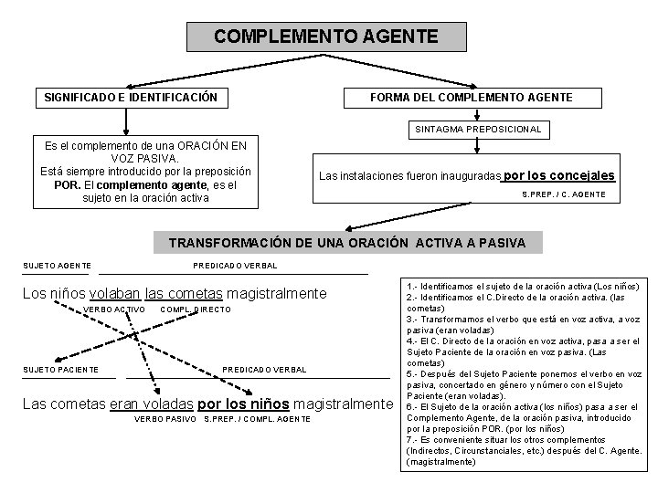 COMPLEMENTO AGENTE SIGNIFICADO E IDENTIFICACIÓN FORMA DEL COMPLEMENTO AGENTE SINTAGMA PREPOSICIONAL Es el complemento