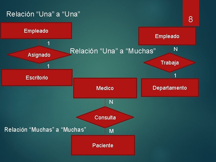 Relación “Una” a “Una” 8 Empleado 1 Asignado Relación “Una” a “Muchas” Trabaja 1