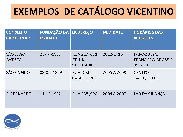EXEMPLOS DE CATÁLOGO VICENTINO CONSELHO PARTICULAR FUNDAÇÃO DA ENDEREÇO UNIDADE MANDATO HORÁRIOS DAS REUNIÕES