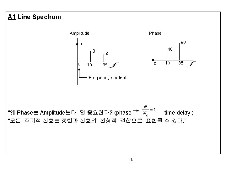 A 1 Line Spectrum Phase Amplitude 90 5 3 0 10 40 2 0