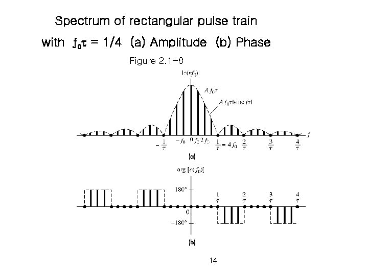 Spectrum of rectangular pulse train with ƒ 0 = 1/4 (a) Amplitude (b) Phase