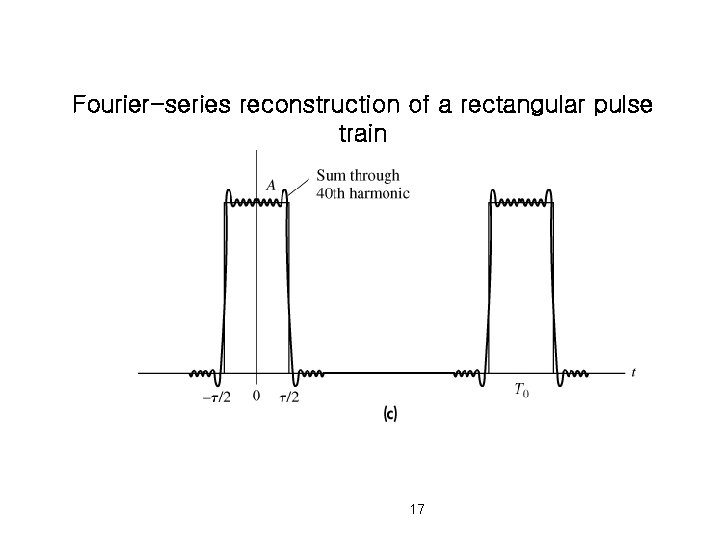 Fourier-series reconstruction of a rectangular pulse train Figure 2. 1 -9 c 17 