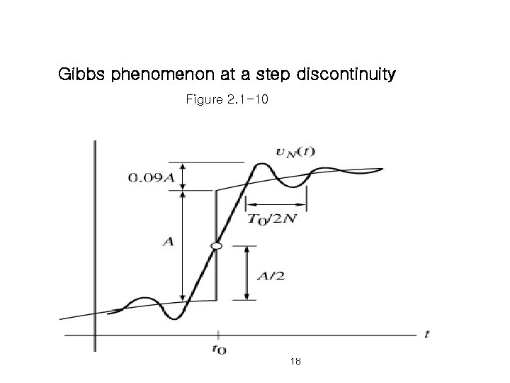 Gibbs phenomenon at a step discontinuity Figure 2. 1 -10 18 