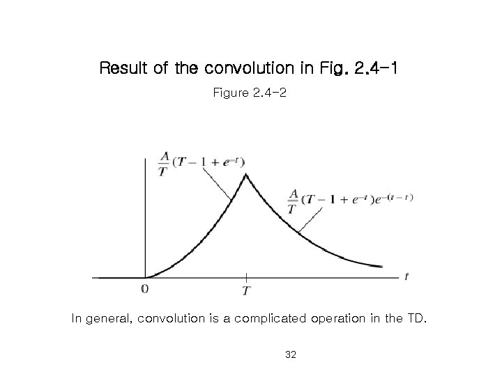 Result of the convolution in Fig. 2. 4 -1 Figure 2. 4 -2 In