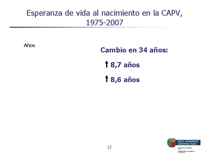 Esperanza de vida al nacimiento en la CAPV, 1975 -2007 Años Cambio en 34