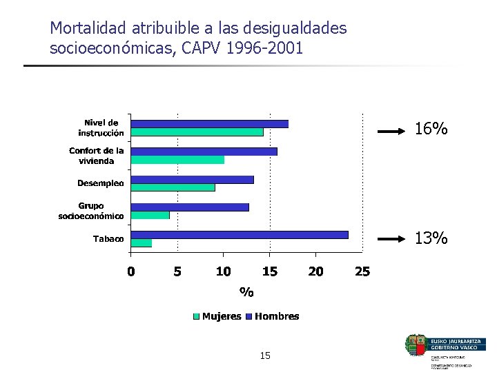 Mortalidad atribuible a las desigualdades socioeconómicas, CAPV 1996 -2001 16% 13% 15 