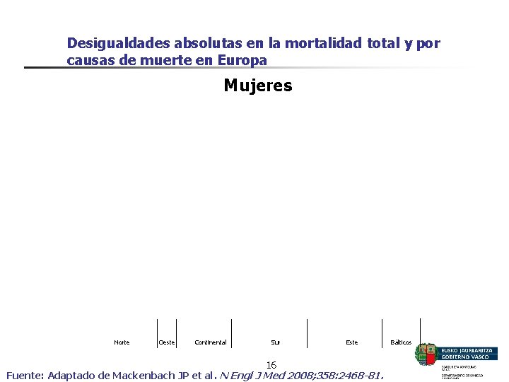 Desigualdades absolutas en la mortalidad total y por causas de muerte en Europa Mujeres