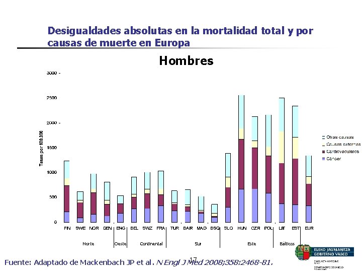 Desigualdades absolutas en la mortalidad total y por causas de muerte en Europa Hombres