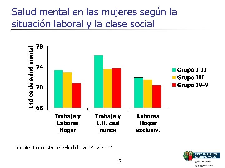 Salud mental en las mujeres según la situación laboral y la clase social Fuente: