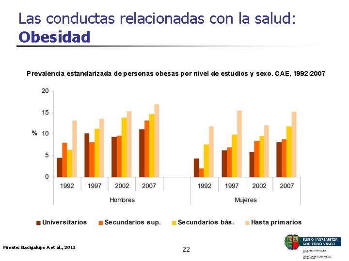 Las conductas relacionadas con la salud: Obesidad Prevalencia estandarizada de personas obesas por nivel