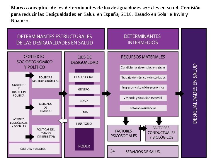 Marco conceptual de los determinantes de las desigualdades sociales en salud. Comisión para reducir