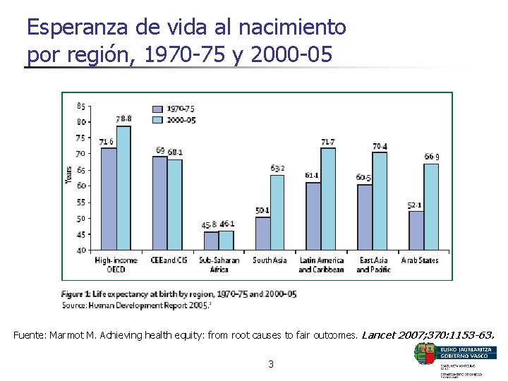 Esperanza de vida al nacimiento por región, 1970 -75 y 2000 -05 Fuente: Marmot