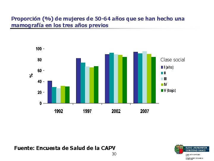 Proporción (%) de mujeres de 50 -64 años que se han hecho una mamografía