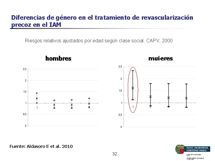 Diferencias de género en el tratamiento de revascularización precoz en el IAM Riesgos relativos