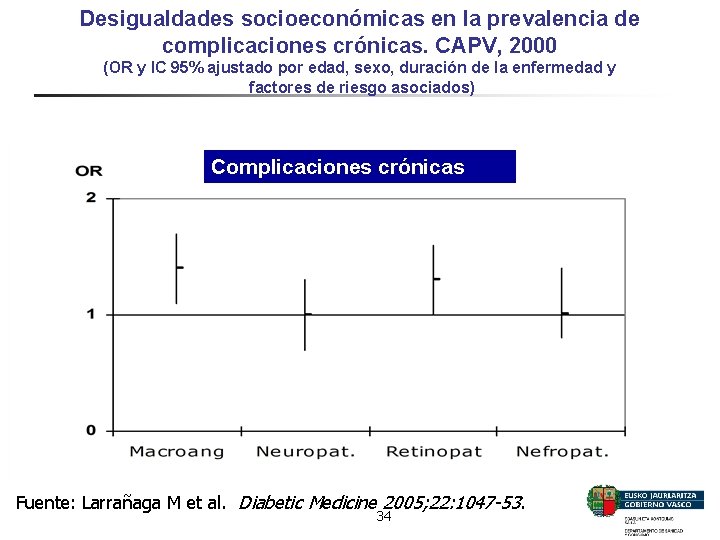 Desigualdades socioeconómicas en la prevalencia de complicaciones crónicas. CAPV, 2000 (OR y IC 95%