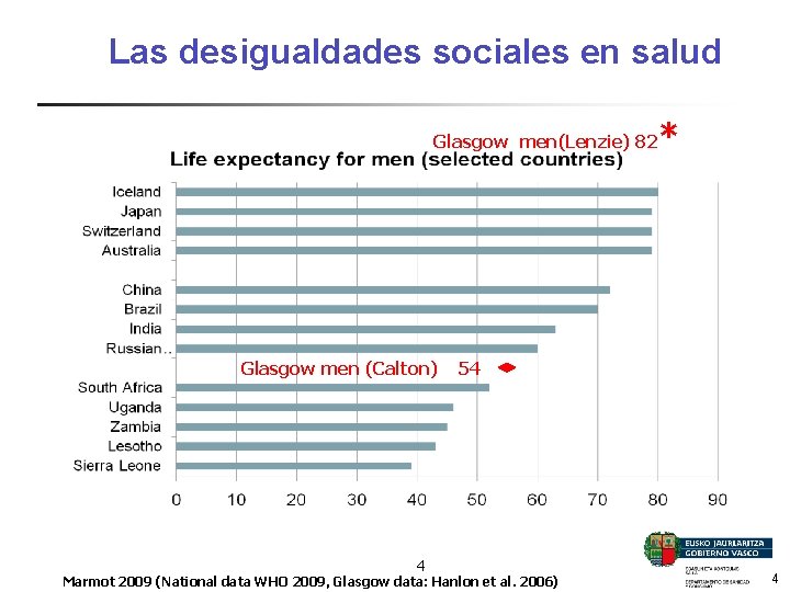 Las desigualdades sociales en salud Glasgow men(Lenzie) 82 Glasgow men (Calton) 4 * 54